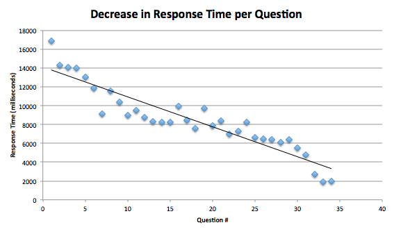 Improvement by 88%